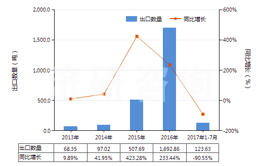 2013-2017年7月中國(guó)老鸛草油(香葉油)(包括浸膏及精油)(HS33012991)出口量及增速統(tǒng)計(jì) 2013-2017年7月中國(guó)老鸛草油(香葉油)(包括浸膏及精油)(HS33012991)出口量及增速統(tǒng)計(jì)